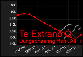 Total Graph of Te Extrano O