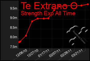 Total Graph of Te Extrano O