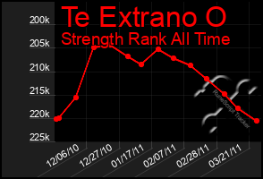 Total Graph of Te Extrano O