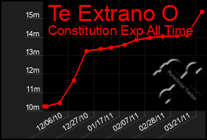 Total Graph of Te Extrano O