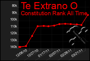 Total Graph of Te Extrano O