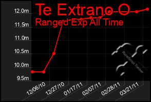 Total Graph of Te Extrano O