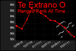 Total Graph of Te Extrano O