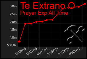 Total Graph of Te Extrano O