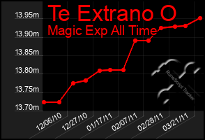 Total Graph of Te Extrano O