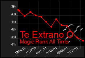 Total Graph of Te Extrano O