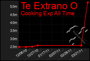 Total Graph of Te Extrano O