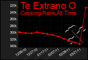 Total Graph of Te Extrano O