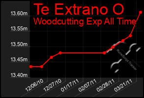 Total Graph of Te Extrano O