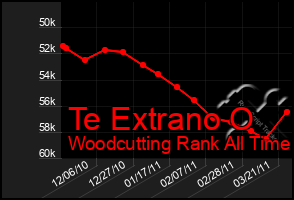 Total Graph of Te Extrano O