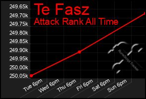 Total Graph of Te Fasz