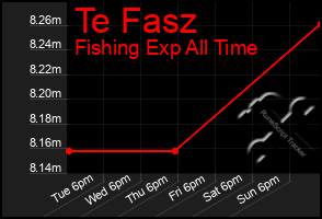 Total Graph of Te Fasz