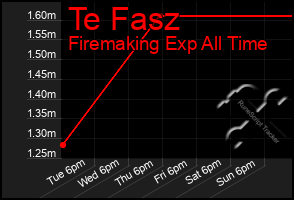 Total Graph of Te Fasz