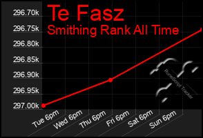 Total Graph of Te Fasz