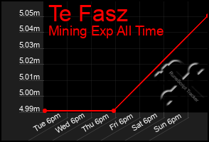 Total Graph of Te Fasz