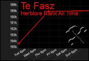 Total Graph of Te Fasz