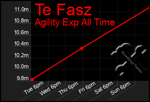 Total Graph of Te Fasz