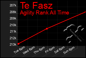 Total Graph of Te Fasz