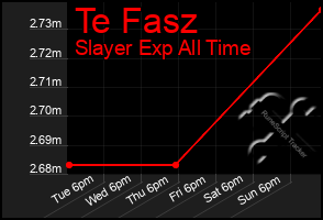 Total Graph of Te Fasz