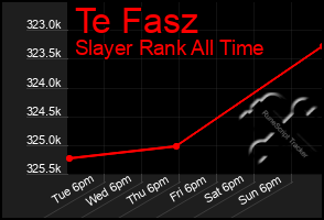 Total Graph of Te Fasz