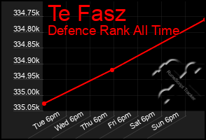 Total Graph of Te Fasz
