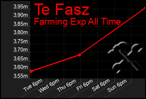 Total Graph of Te Fasz