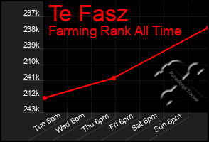 Total Graph of Te Fasz