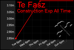 Total Graph of Te Fasz