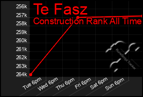 Total Graph of Te Fasz