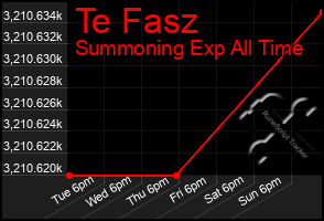 Total Graph of Te Fasz