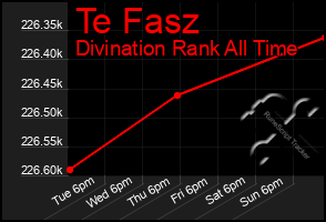 Total Graph of Te Fasz