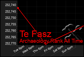 Total Graph of Te Fasz