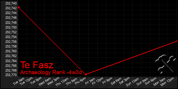 Last 31 Days Graph of Te Fasz