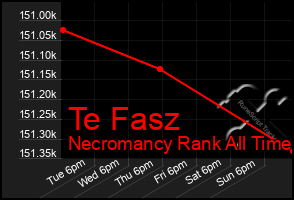 Total Graph of Te Fasz