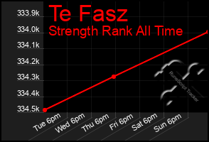 Total Graph of Te Fasz