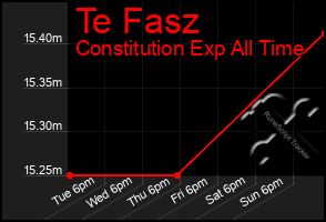 Total Graph of Te Fasz