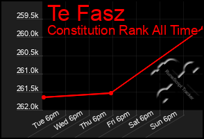 Total Graph of Te Fasz