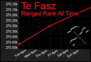 Total Graph of Te Fasz