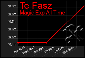 Total Graph of Te Fasz
