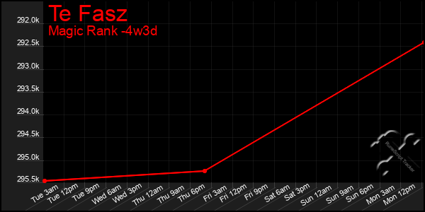 Last 31 Days Graph of Te Fasz