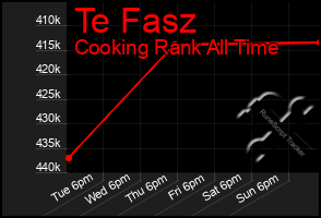 Total Graph of Te Fasz