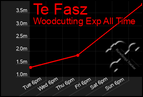 Total Graph of Te Fasz