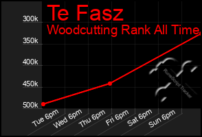 Total Graph of Te Fasz