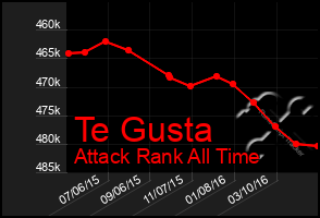 Total Graph of Te Gusta