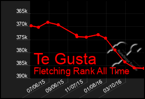 Total Graph of Te Gusta