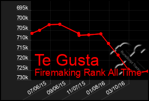 Total Graph of Te Gusta