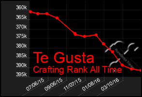 Total Graph of Te Gusta