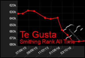 Total Graph of Te Gusta