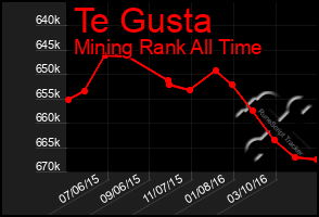 Total Graph of Te Gusta