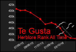 Total Graph of Te Gusta
